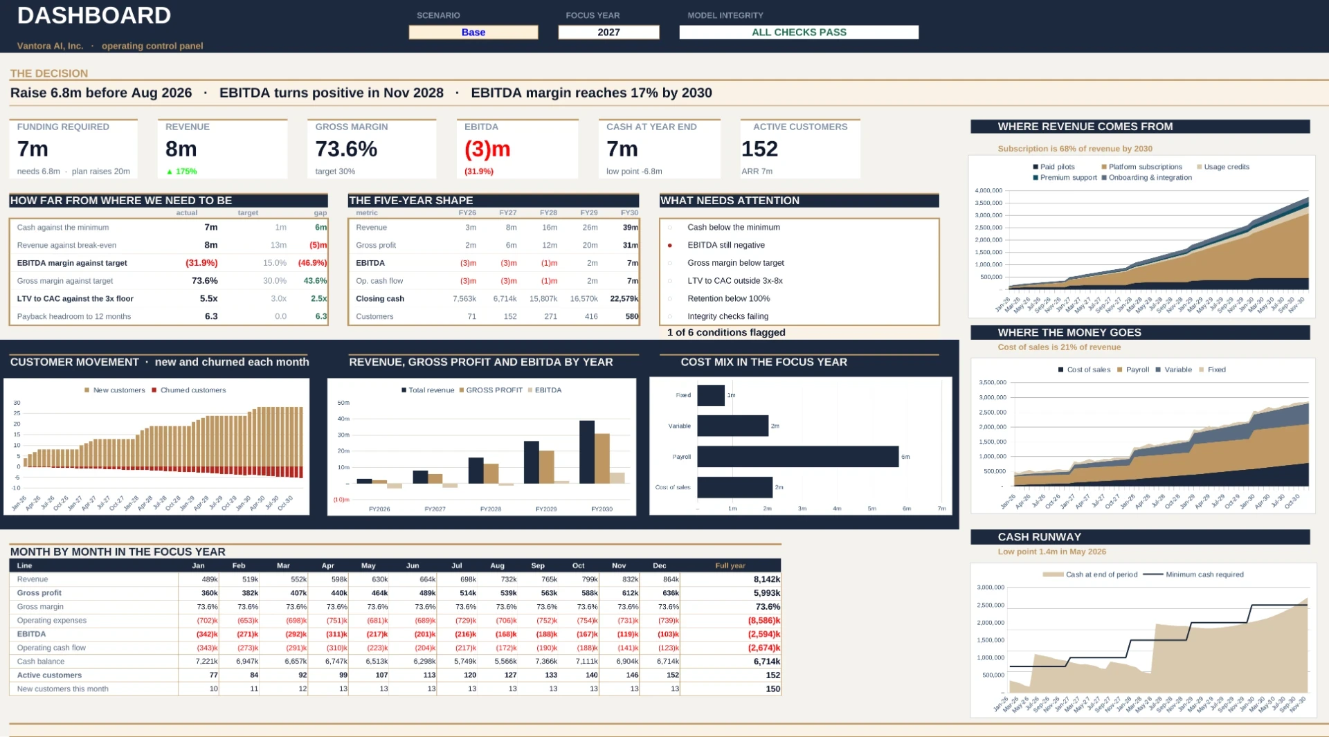 Sample model — dashboard page